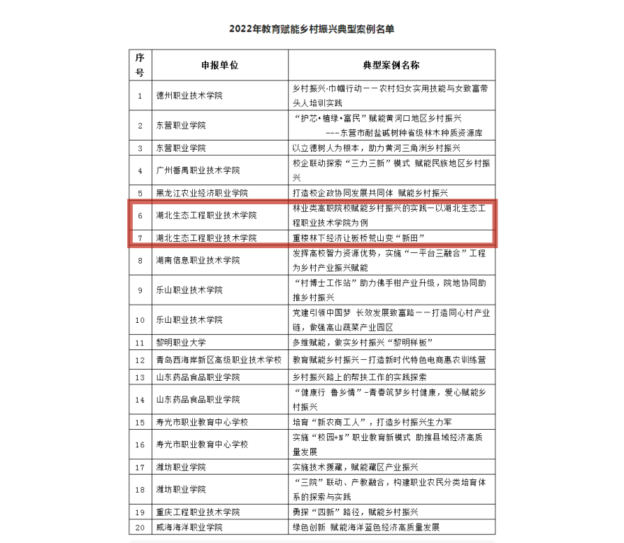 1676602629427492.png 关于公布2022年教育赋能乡村振兴典型案例的通知_副本.png