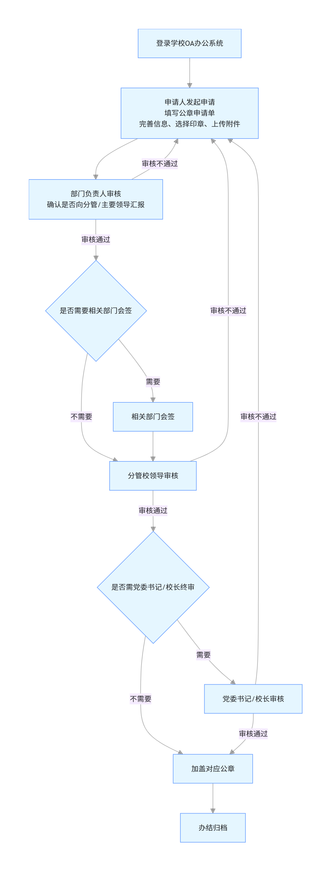 公章审批流程.png